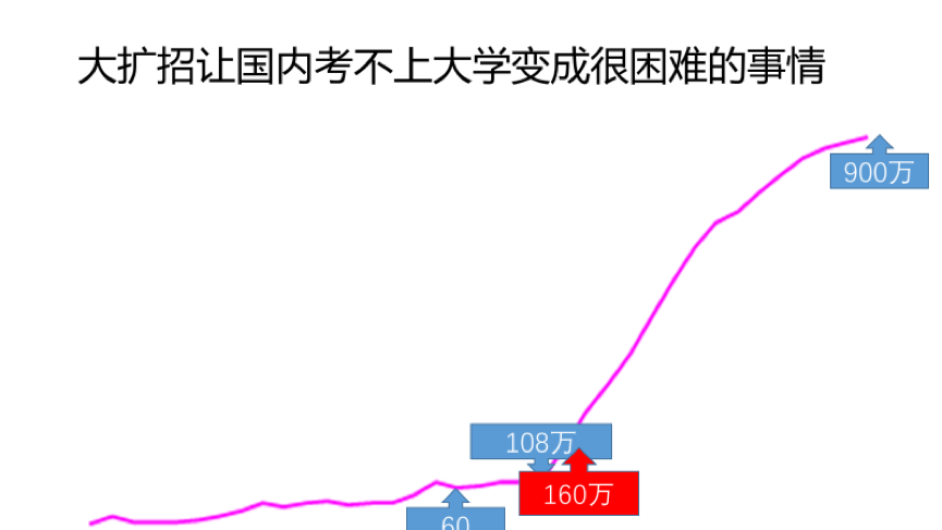 留学山顶已到，将出现明显拐点