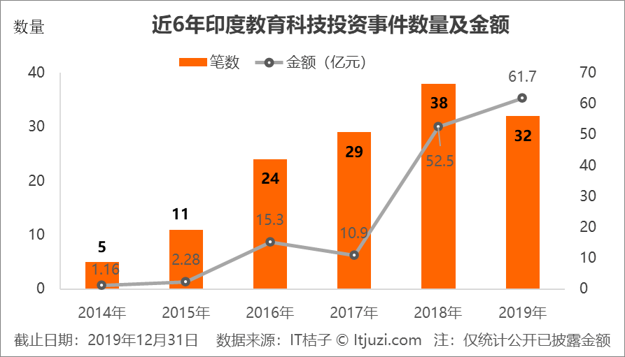 印度在线教育：加速奔跑的5年