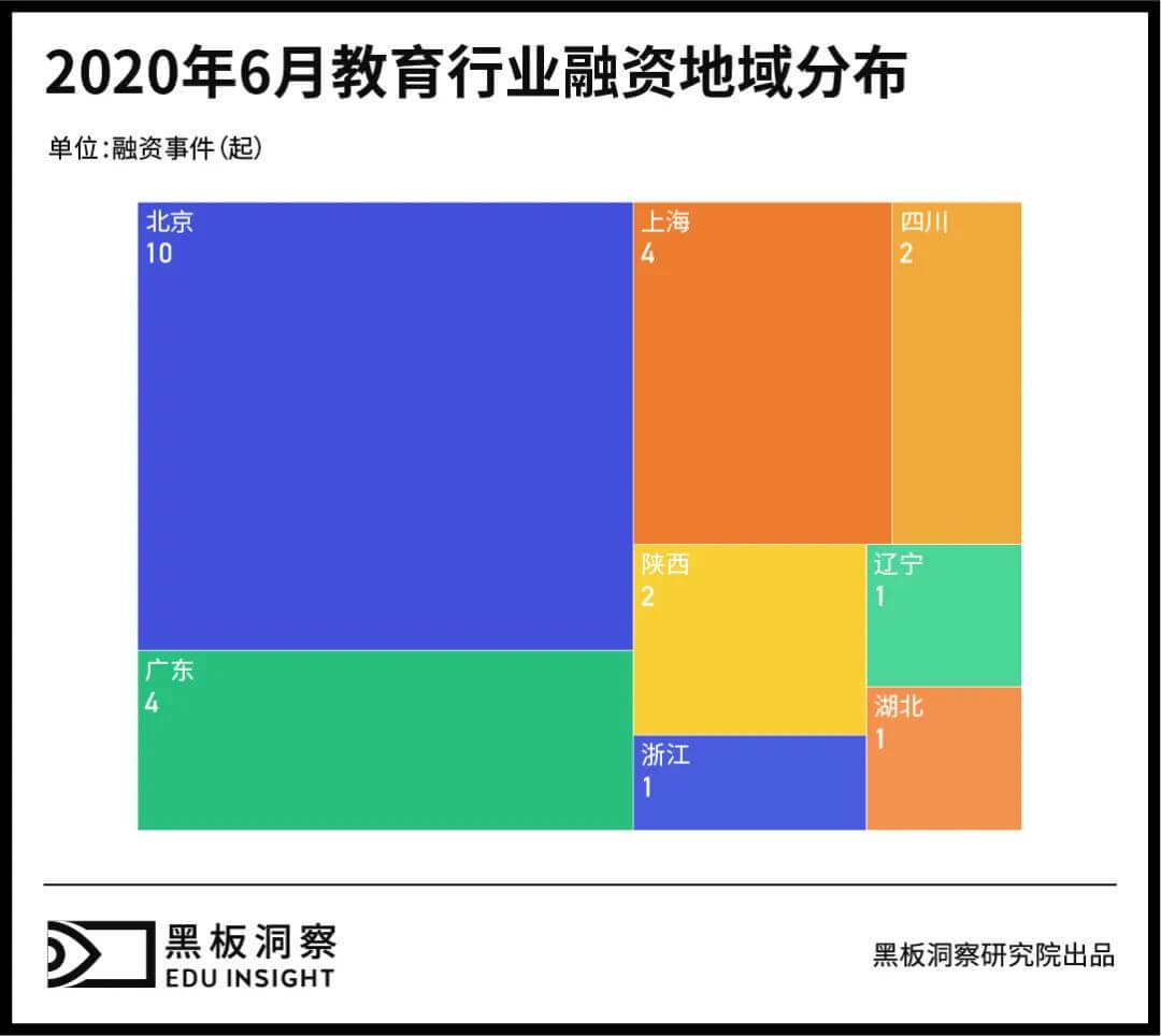 6月教育行业融资报告：25家企业获约56.7亿融资，早期融资占比约72%