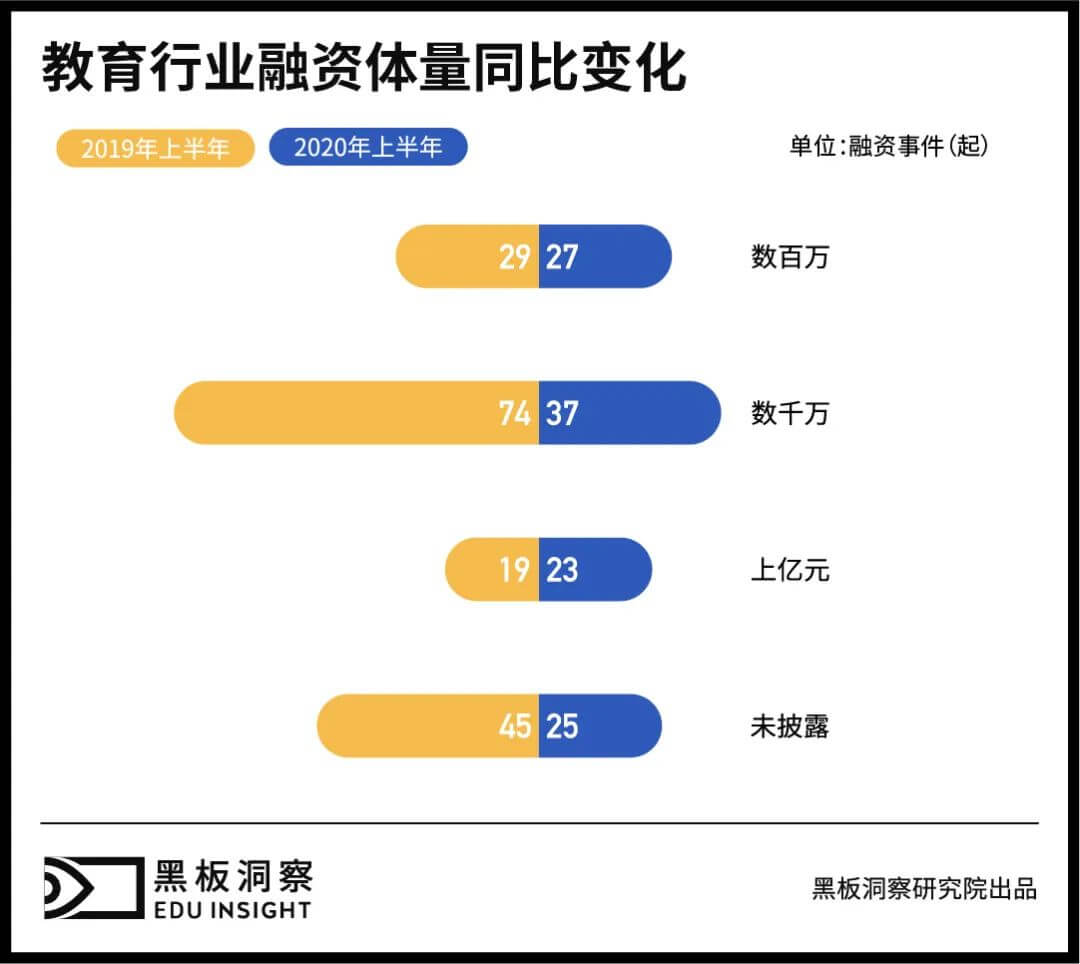 2020上半年中国教育行业融资风向报告，创投圈的钱都去哪了？