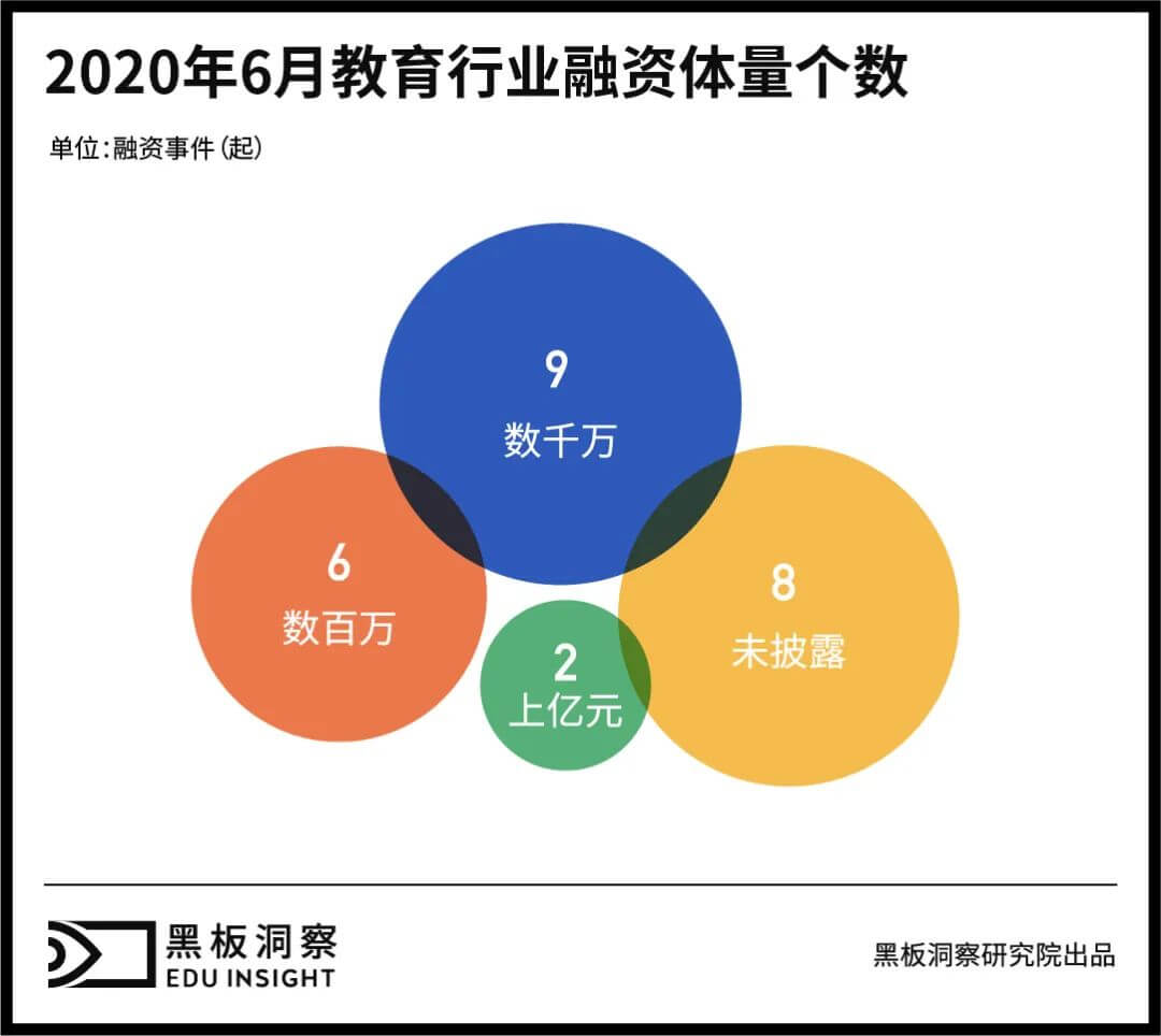 6月教育行业融资报告：25家企业获约56.7亿融资，早期融资占比约72%