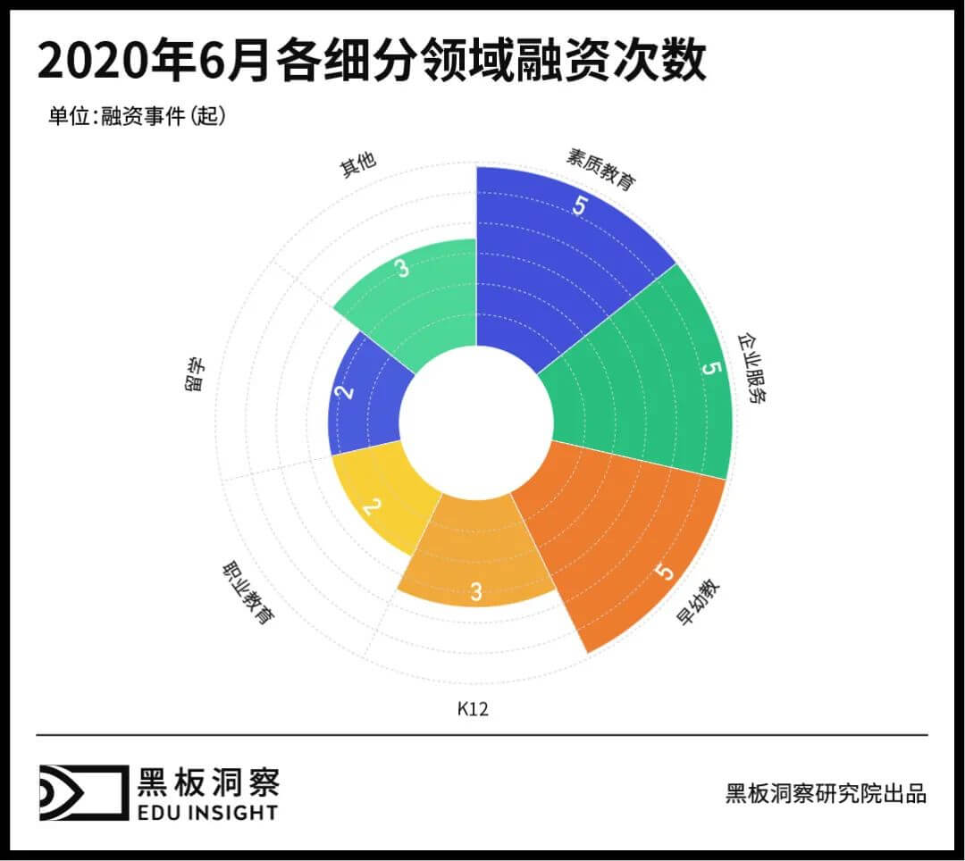 6月教育行业融资报告：25家企业获约56.7亿融资，早期融资占比约72%