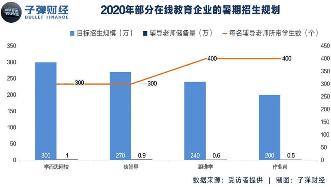 在线教育暑期狂撒45亿背后：9元课每卖一单亏百元