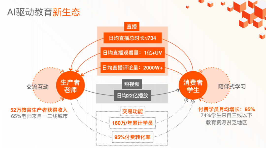 ALL IN教育+直播，解密教育机构常态化快手直播的隐形价值