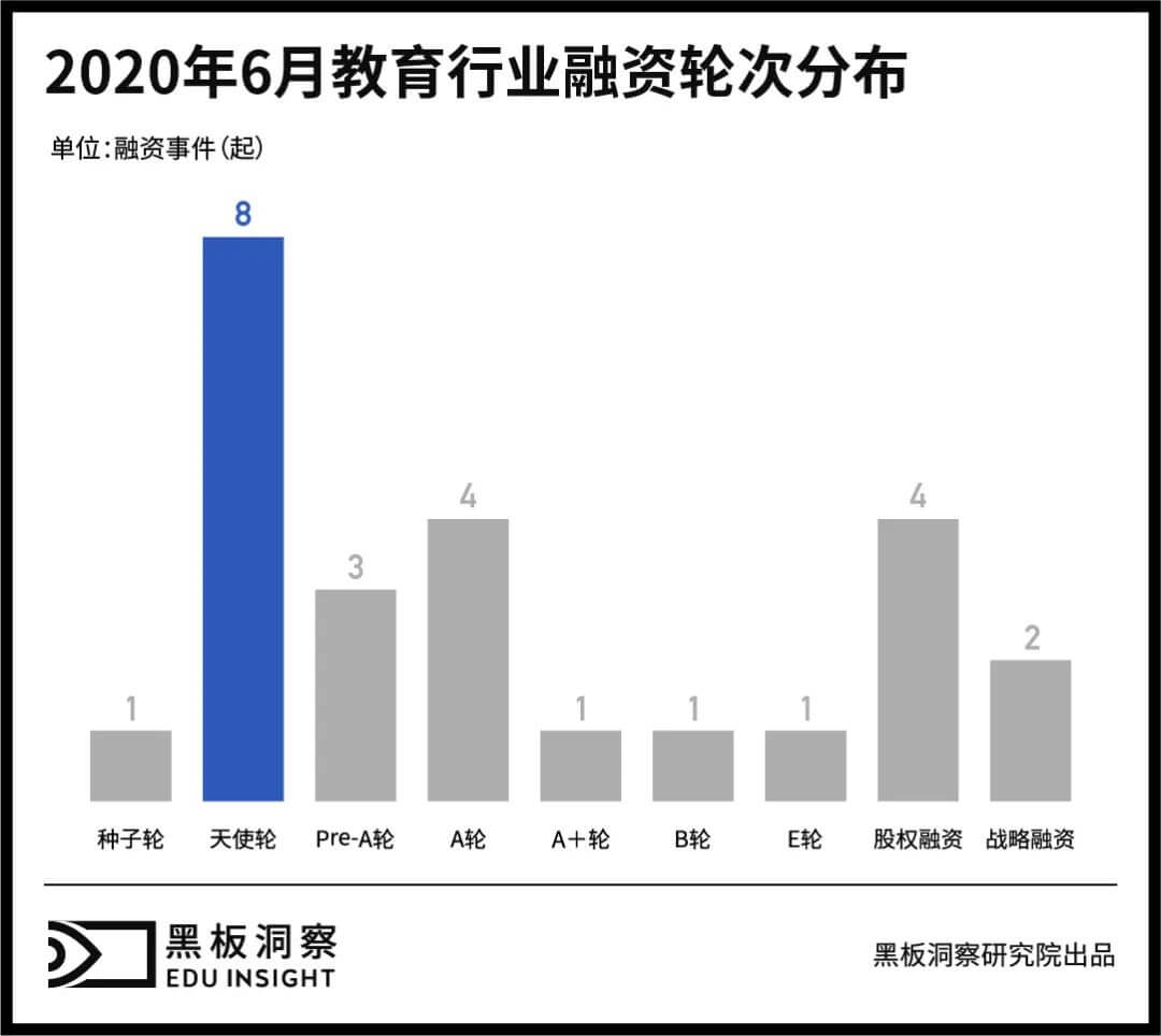 6月教育行业融资报告：25家企业获约56.7亿融资，早期融资占比约72%