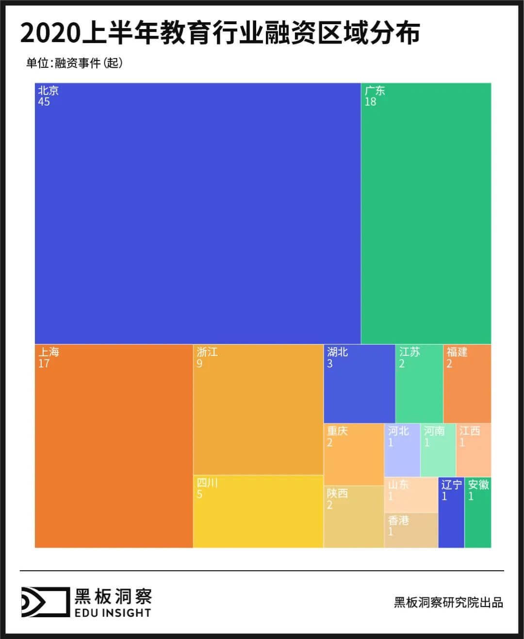 2020上半年中国教育行业融资风向报告，创投圈的钱都去哪了？