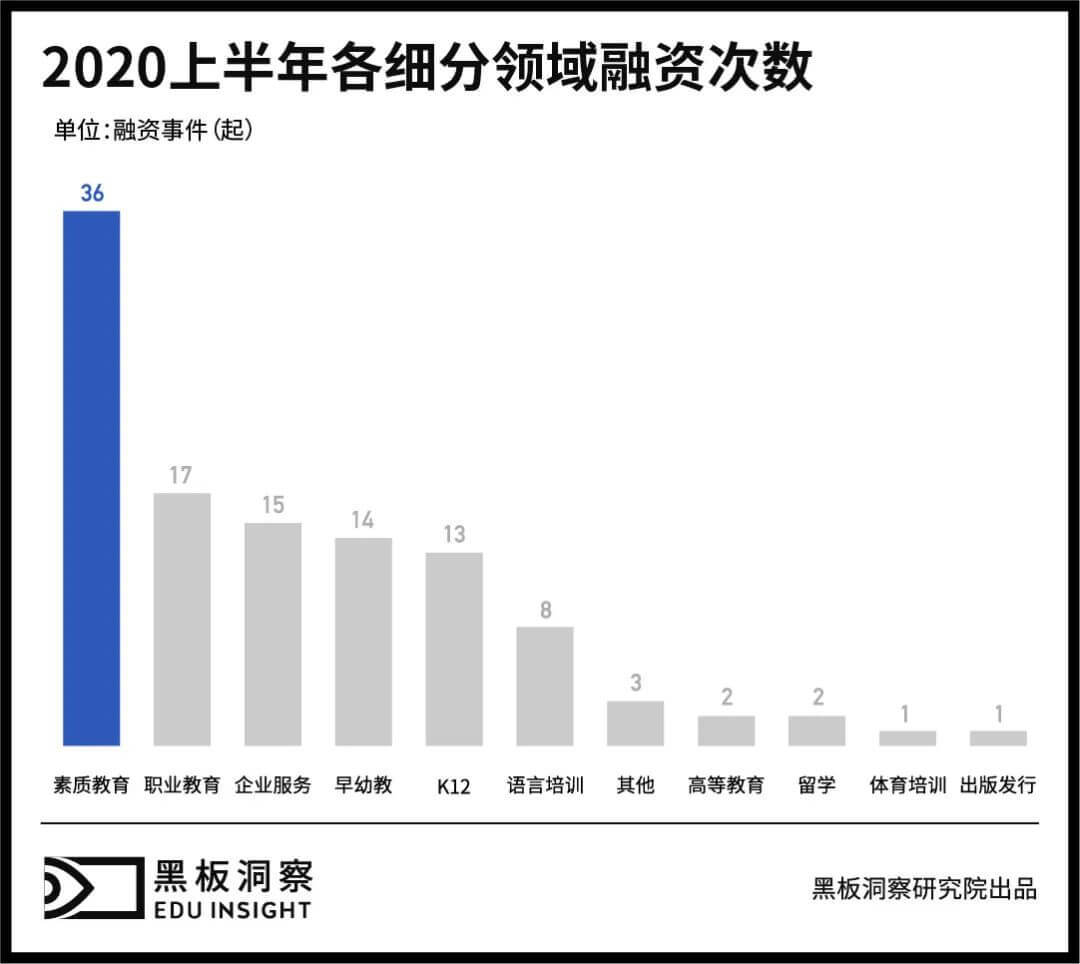 2020上半年中国教育行业融资风向报告，创投圈的钱都去哪了？