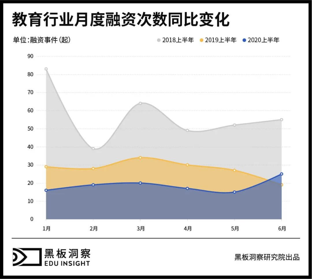 2020上半年中国教育行业融资风向报告，创投圈的钱都去哪了？