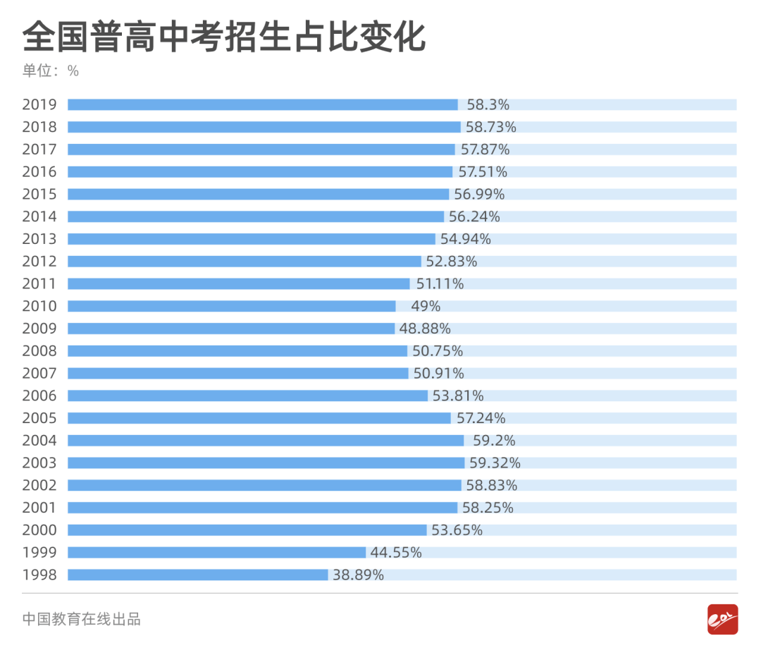 上一个普高有多难？