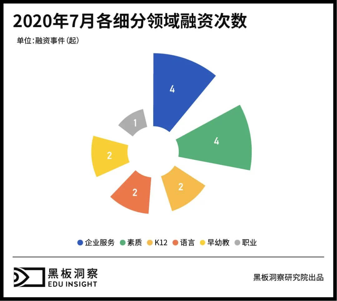 7月教育行业融资报告：15家企业共融资9.75亿元，企业服务赛道初露锋芒