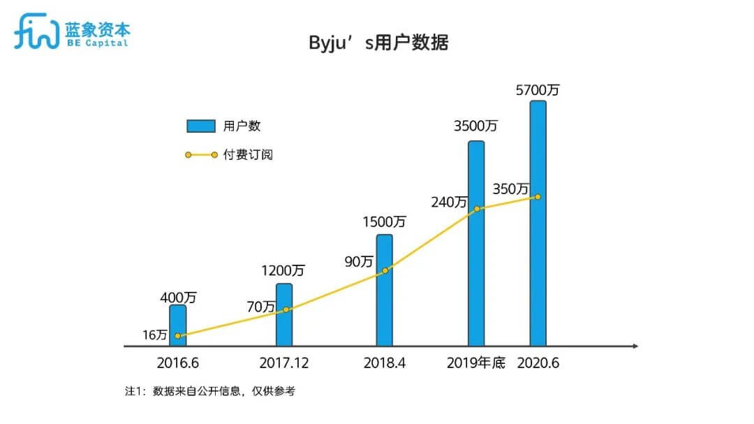 Byju’s的独角兽之路 | 教育出海