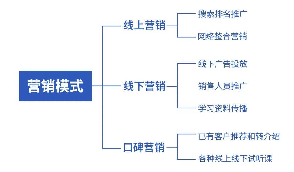 教育企业营销大乱斗：“烧钱”就能换来生源吗？