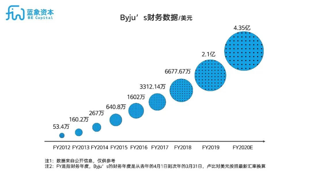 Byju’s的独角兽之路 | 教育出海