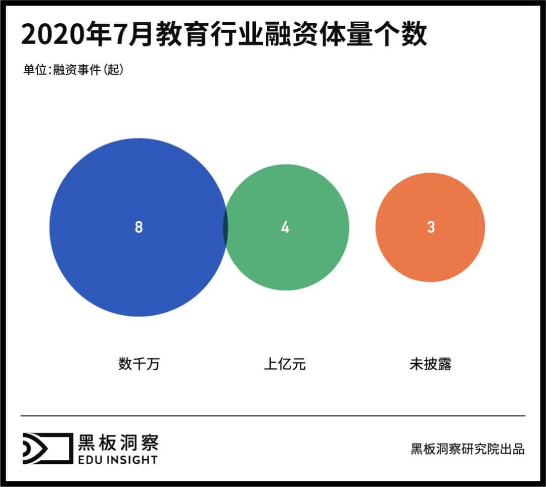 7月教育行业融资报告：15家企业共融资9.75亿元，企业服务赛道初露锋芒