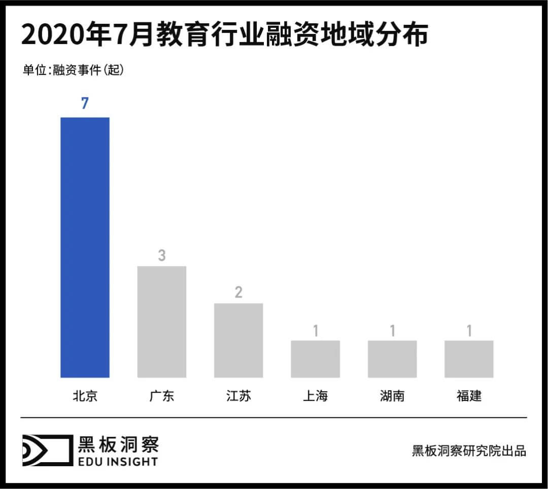 7月教育行业融资报告：15家企业共融资9.75亿元，企业服务赛道初露锋芒