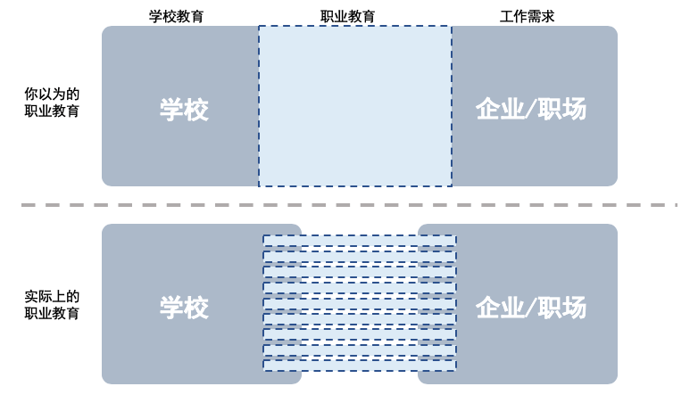 职业教育产品的发展与探索