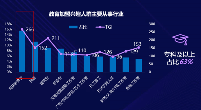 多因素驱动,教育加盟究竟是不是一门好生意?-黑板洞察