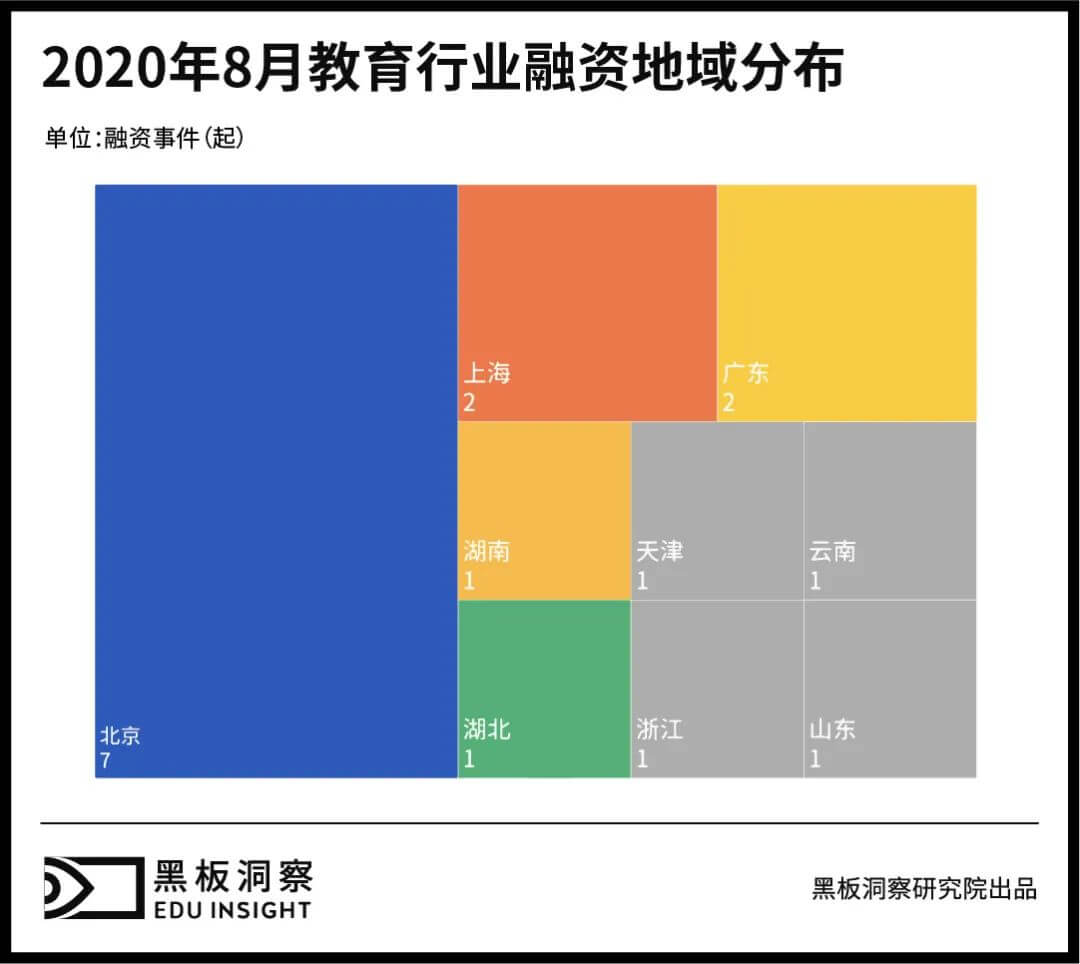 8月教育行业融资报告：17家企业共融资约28.7亿元，上亿元融资事件频发