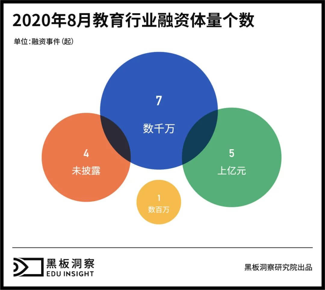 8月教育行业融资报告：17家企业共融资约28.7亿元，上亿元融资事件频发