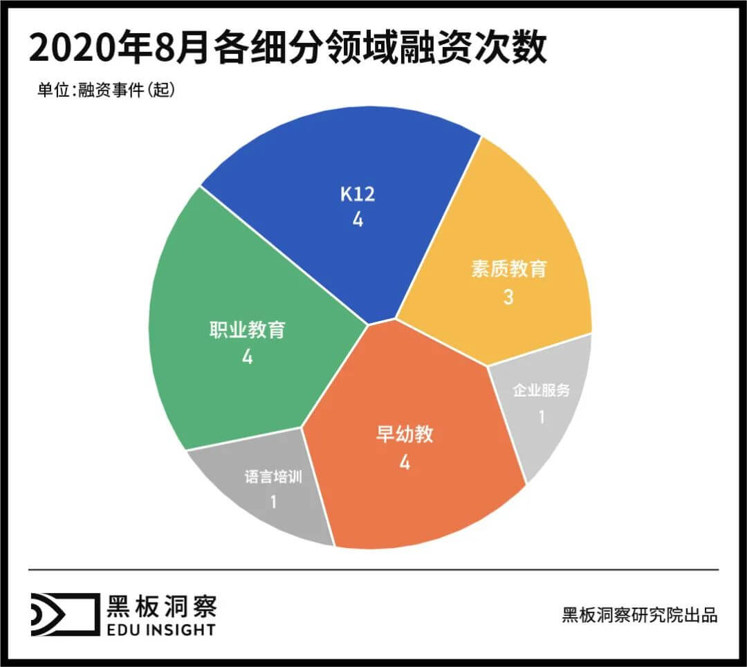 8月教育行业融资报告：17家企业共融资约28.7亿元，上亿元融资事件频发