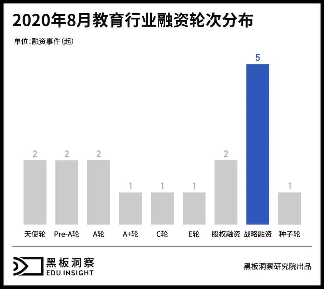 8月教育行业融资报告：17家企业共融资约28.7亿元，上亿元融资事件频发