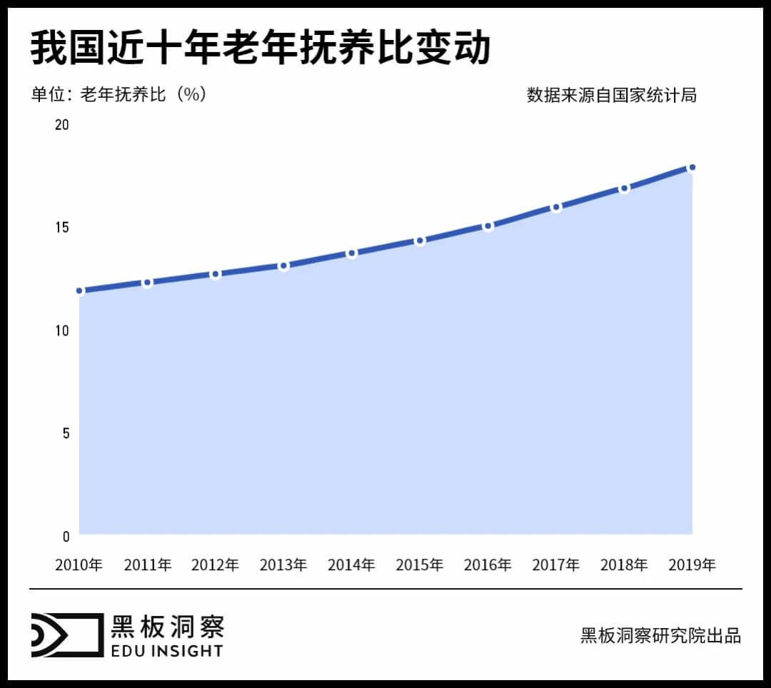 主打“夕阳红”的老年教育是朝阳产业吗？