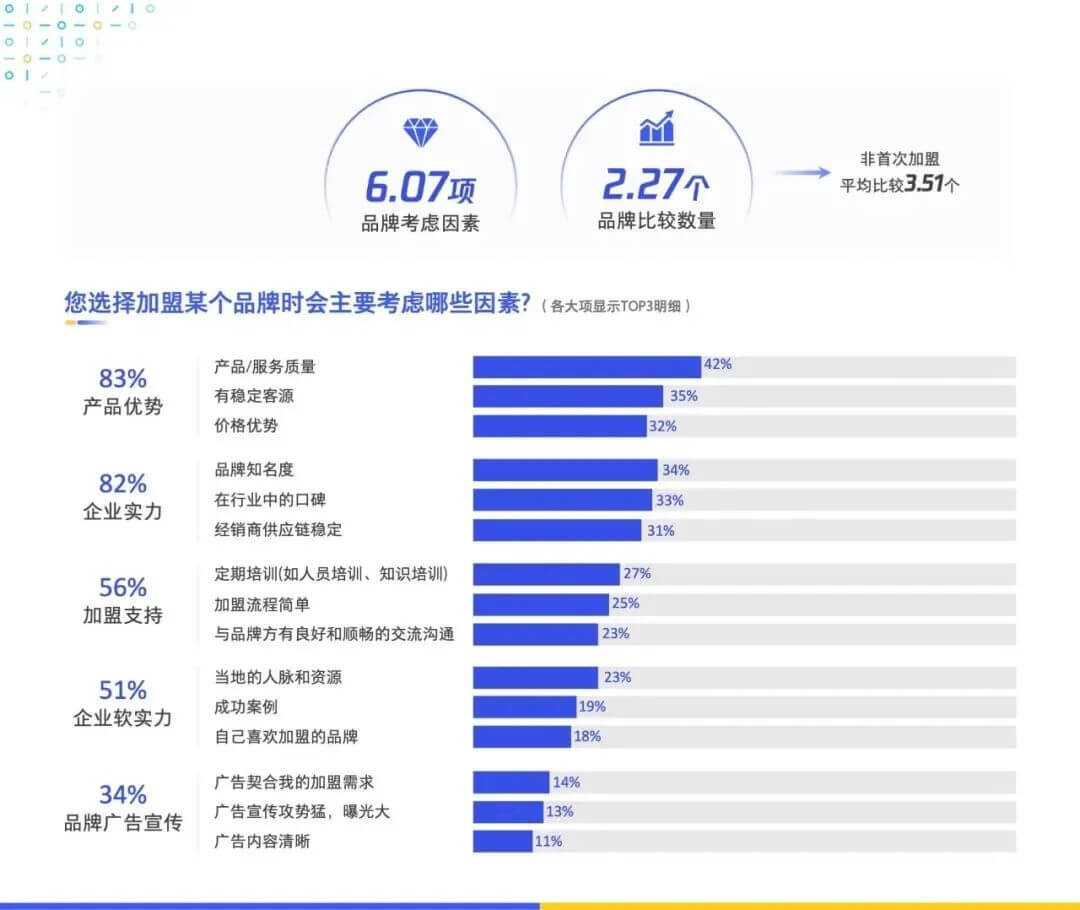 《数字化特许经营加盟投资人画像及行为研究报告（2020）》发布，3分钟读懂数字化时代下的特许加盟投资人