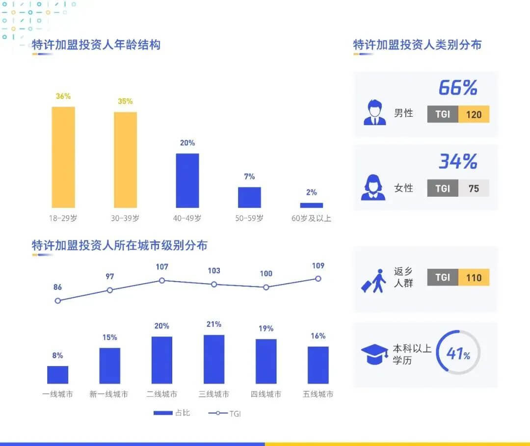 《数字化特许经营加盟投资人画像及行为研究报告（2020）》发布，3分钟读懂数字化时代下的特许加盟投资人