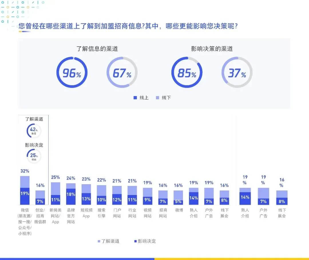 《数字化特许经营加盟投资人画像及行为研究报告（2020）》发布，3分钟读懂数字化时代下的特许加盟投资人