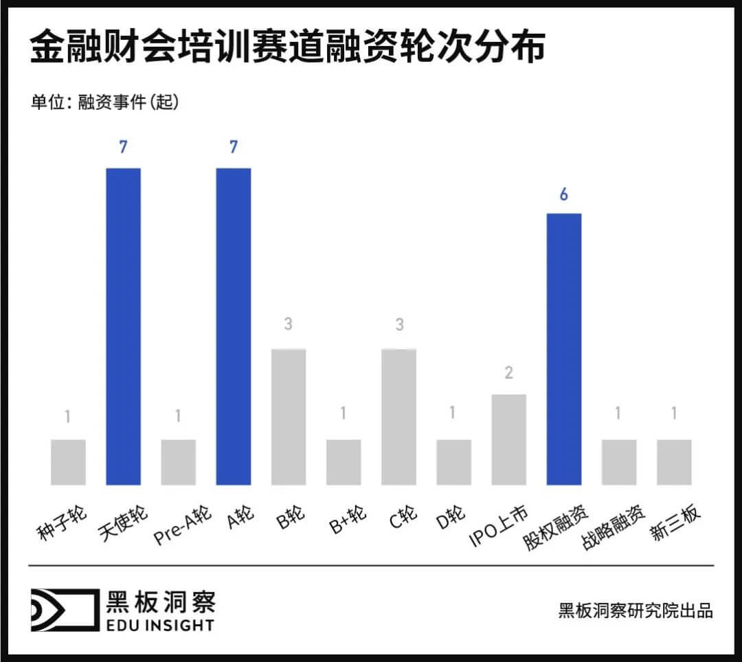 金融培训，老牌赛道新生几何？