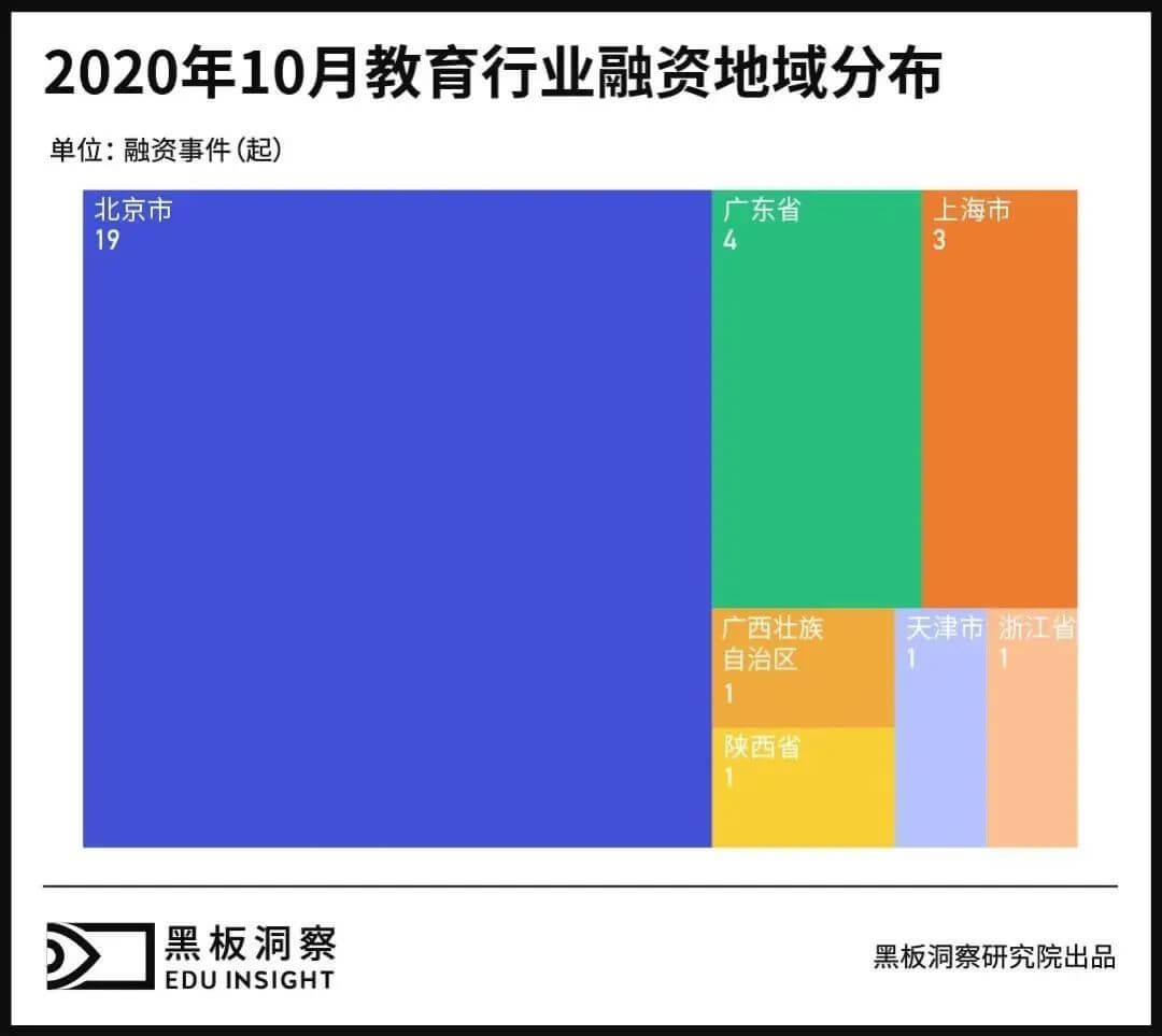 10月教育行业融资报告：29家企业共融资175.6亿元，猿辅导再次拔得头筹