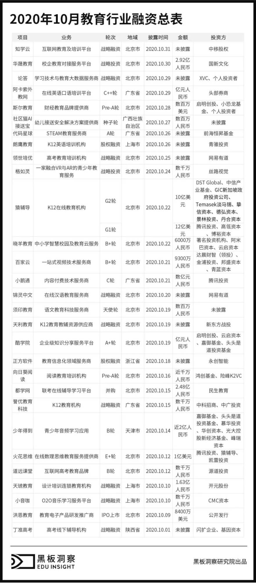 10月教育行业融资报告:29家企业共融资175.6亿元,猿辅导再次拔得头筹-黑板洞察