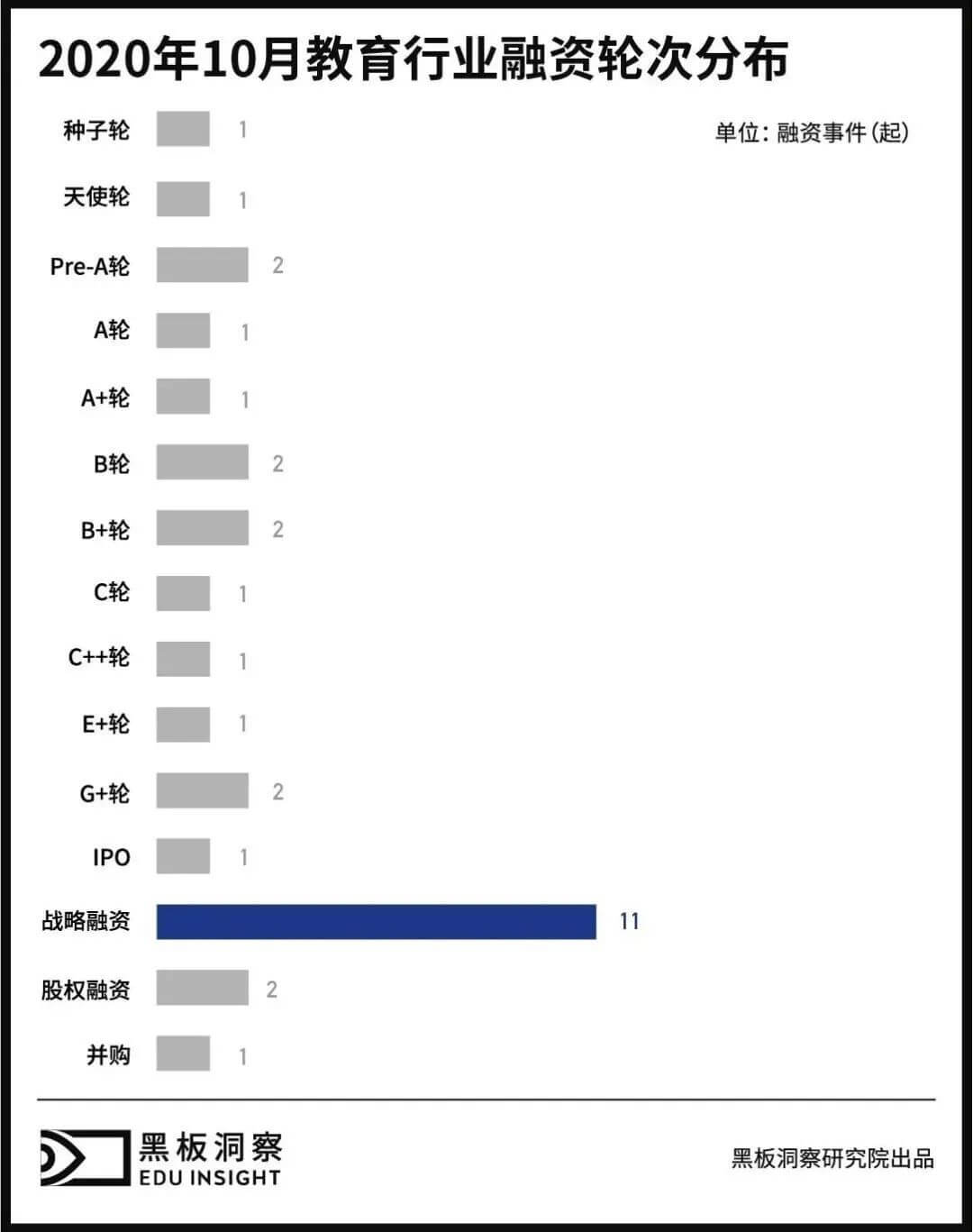 10月教育行业融资报告：29家企业共融资175.6亿元，猿辅导再次拔得头筹