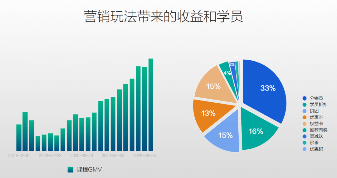 有赞教育：做教育招生新基建，“工具”只是开始