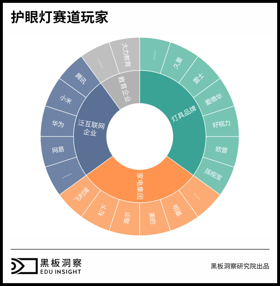 起底护眼灯：智商税还是教育硬件之光？