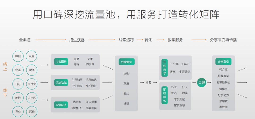 有赞教育：做教育招生新基建，“工具”只是开始