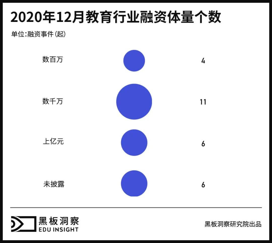 12月教育行业融资报告：27家企业共融资149.7亿元，K12巨头齐发力