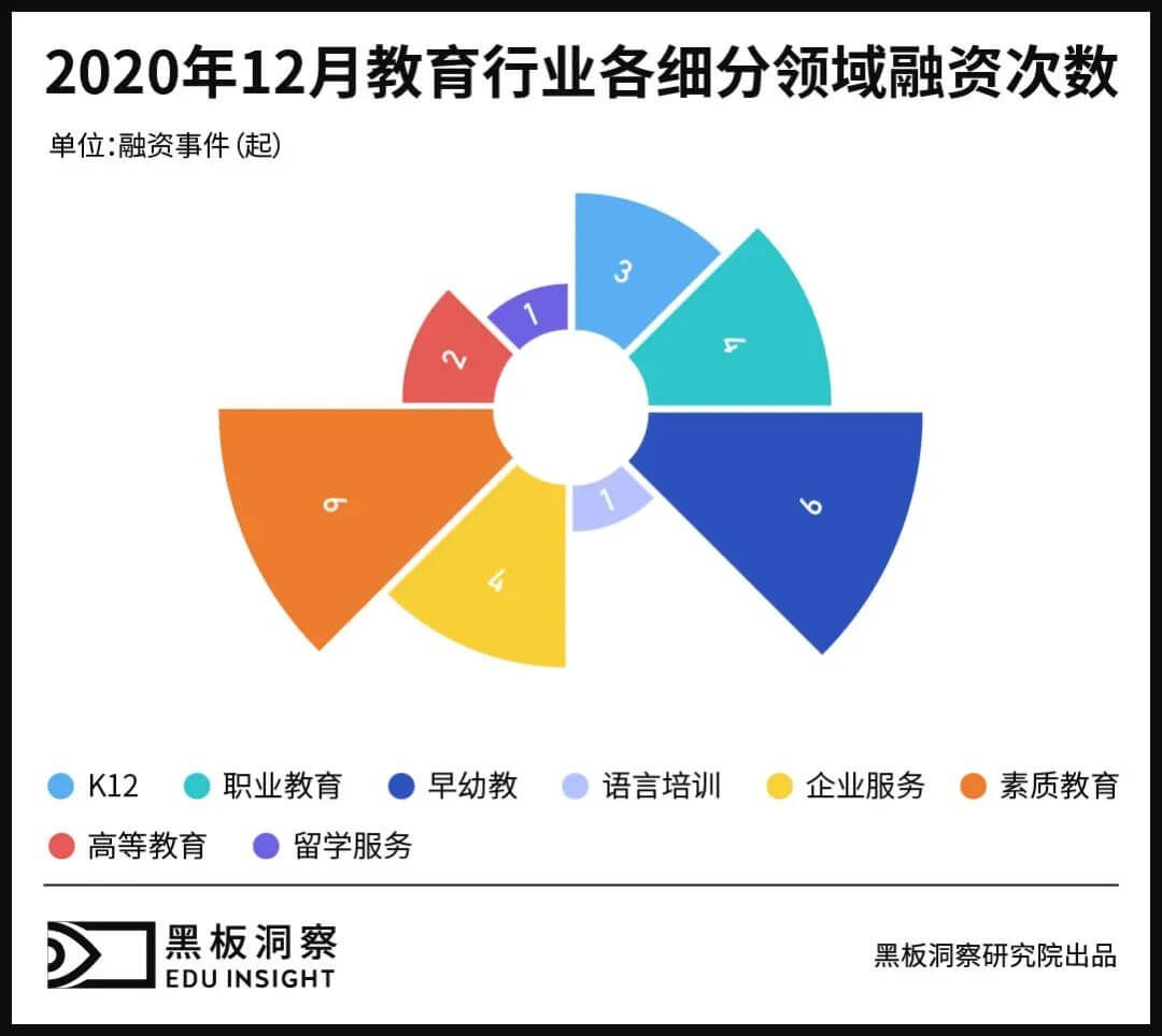 12月教育行业融资报告：27家企业共融资149.7亿元，K12巨头齐发力