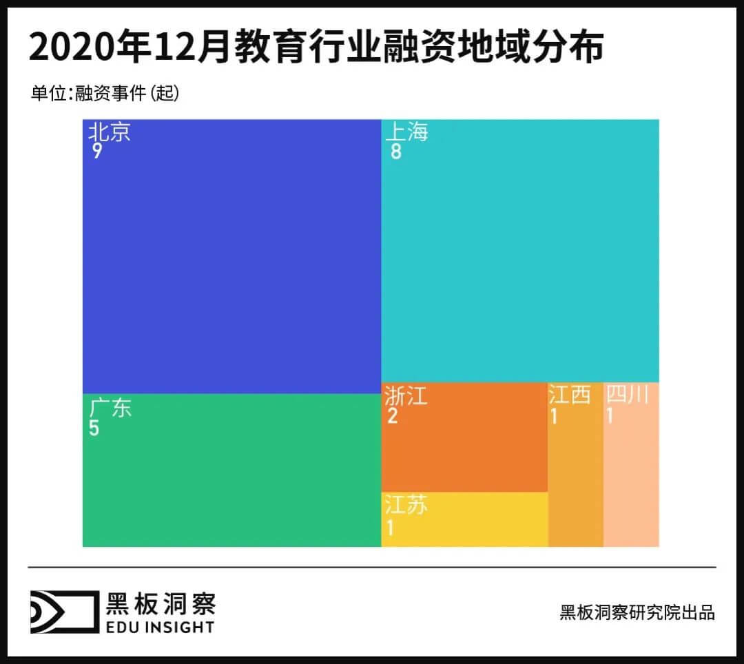 12月教育行业融资报告：27家企业共融资149.7亿元，K12巨头齐发力