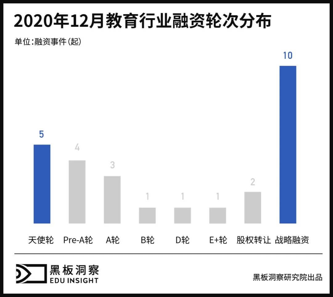 12月教育行业融资报告：27家企业共融资149.7亿元，K12巨头齐发力