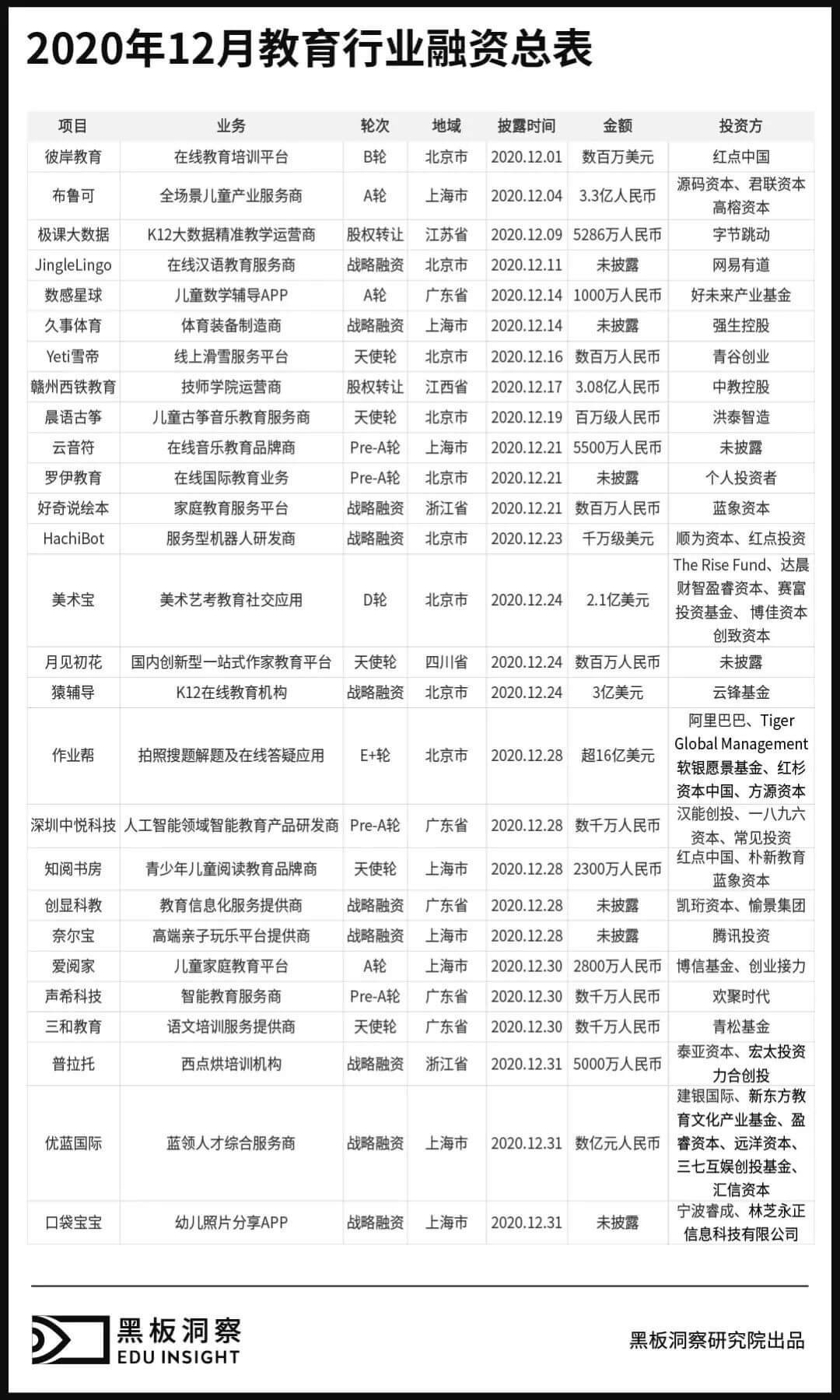 12月教育行业融资报告：27家企业共融资149.7亿元，K12巨头齐发力