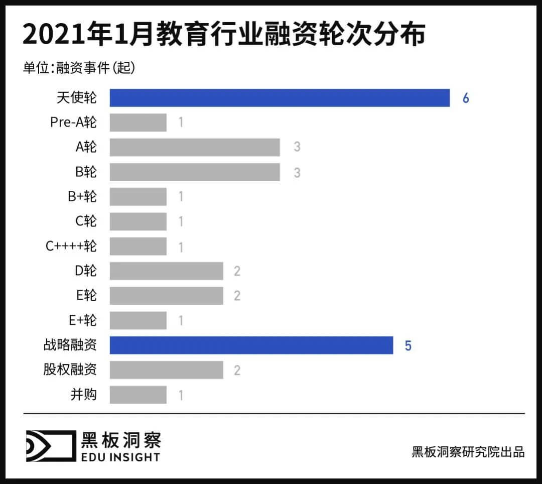 1月教育行业融资报告：28家企业共融资30.23亿元，腾讯投资最为活跃