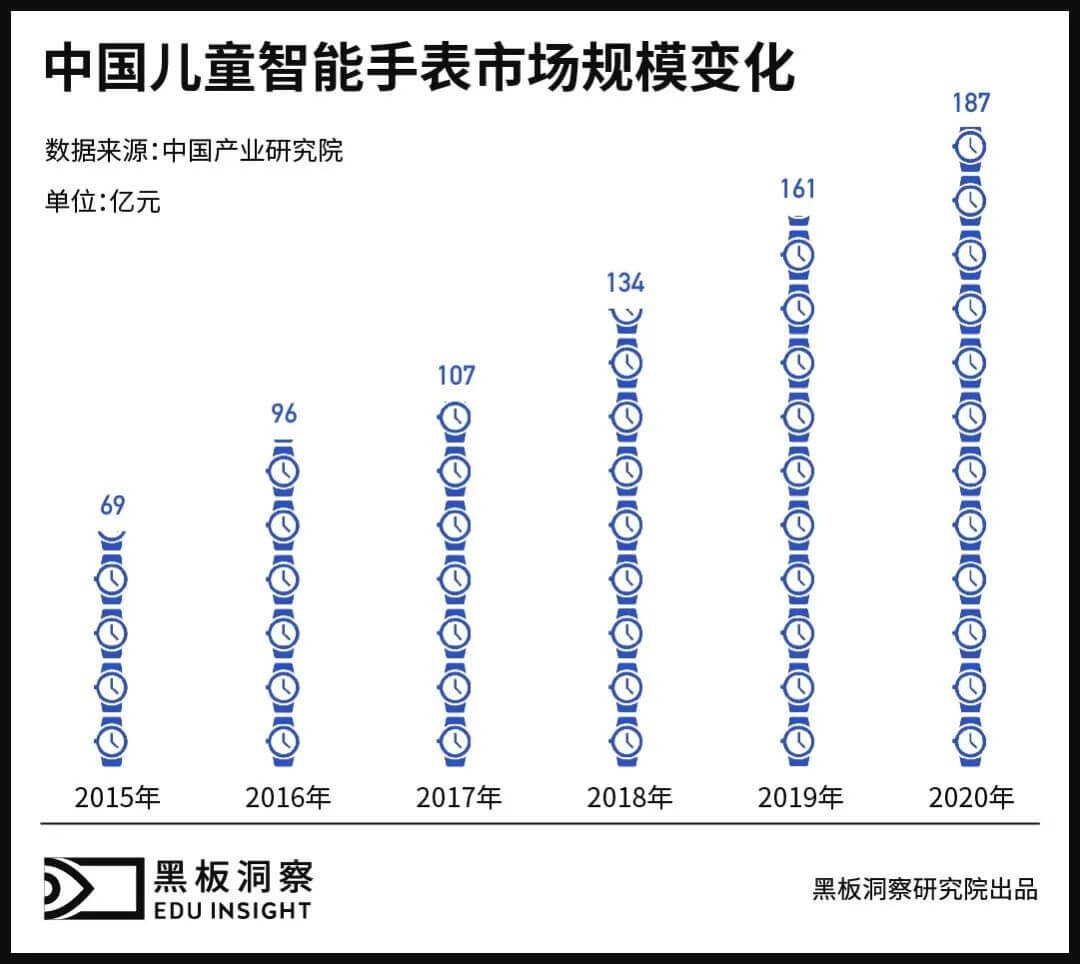 Z世代的儿童智能手表，是不是个教育“潜力股”？