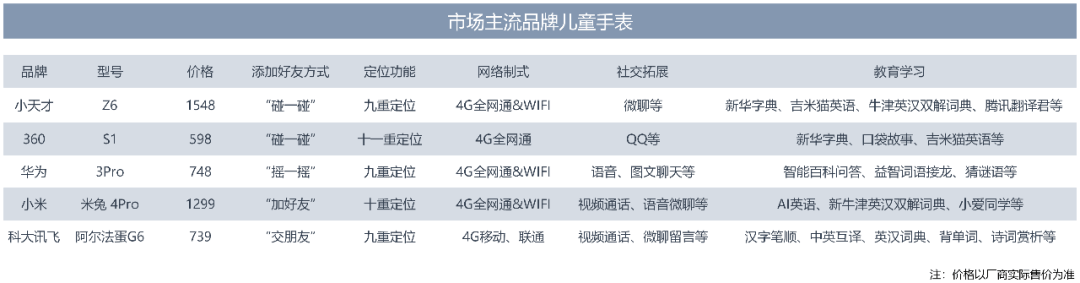 Z世代的儿童智能手表，是不是个教育“潜力股”？