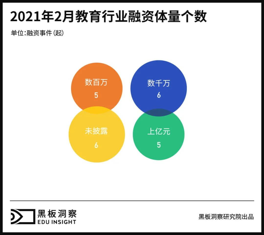 2月教育行业融资报告：22家企业共融资35.18亿元，粉笔教育完成首次公开融资