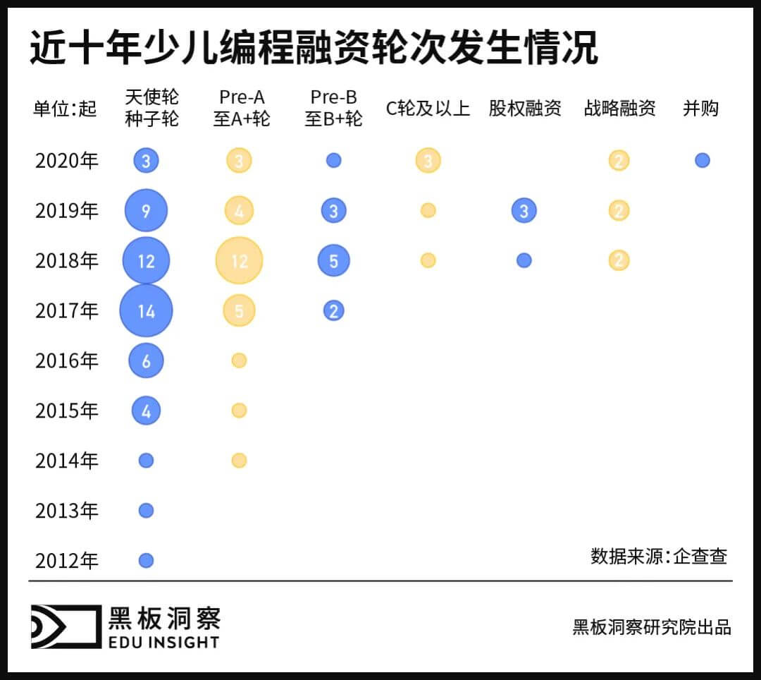 资本加注、技术迭代，少儿编程走过“少儿”时期