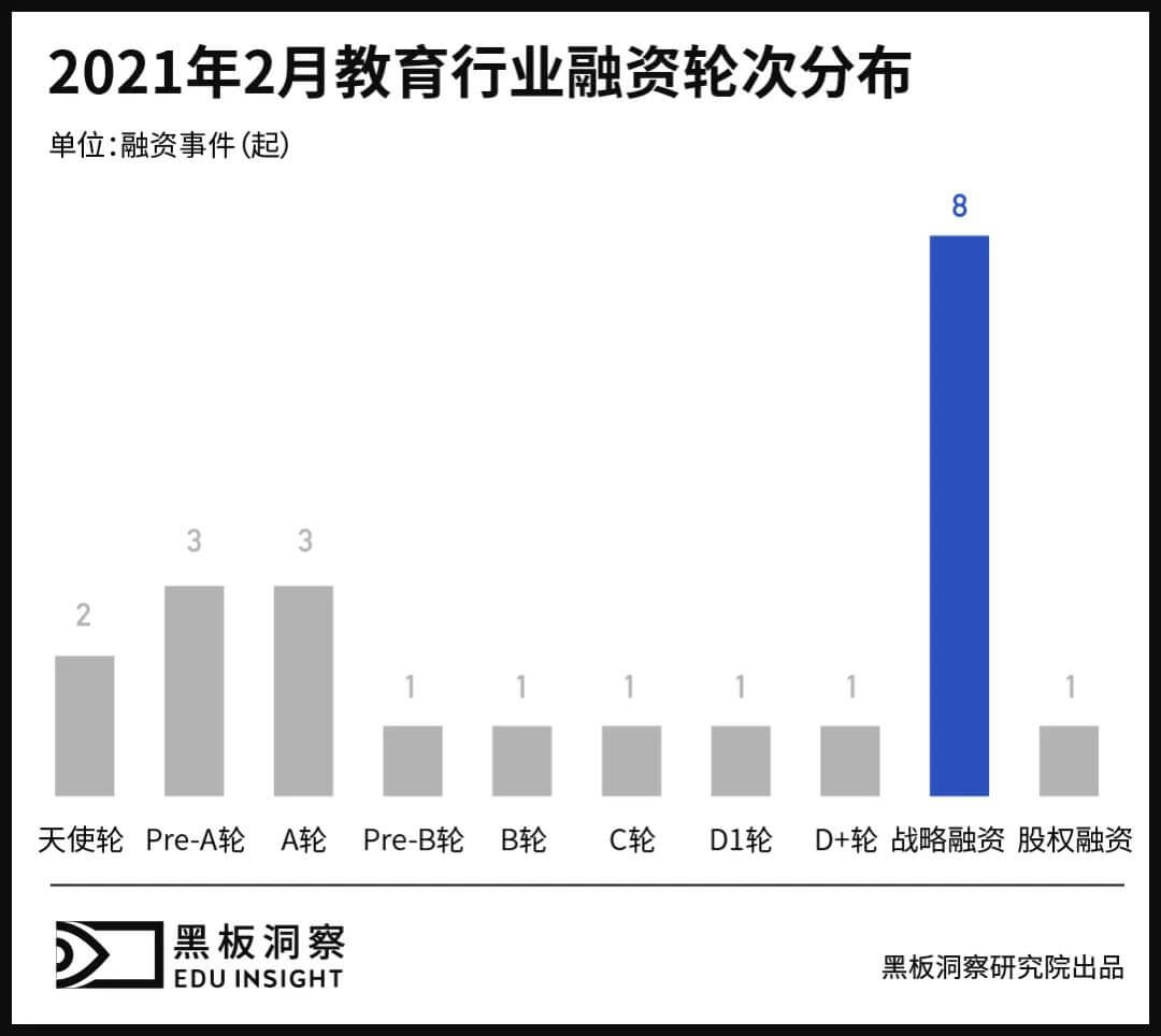 2月教育行业融资报告：22家企业共融资35.18亿元，粉笔教育完成首次公开融资