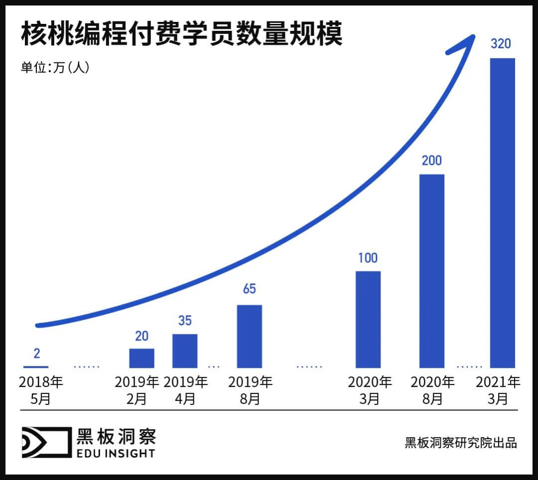 资本加注、技术迭代，少儿编程走过“少儿”时期