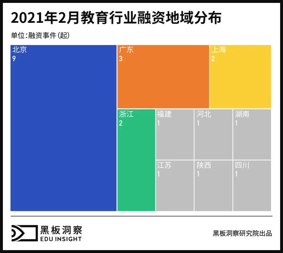 2月教育行业融资报告：22家企业共融资35.18亿元，粉笔教育完成首次公开融资