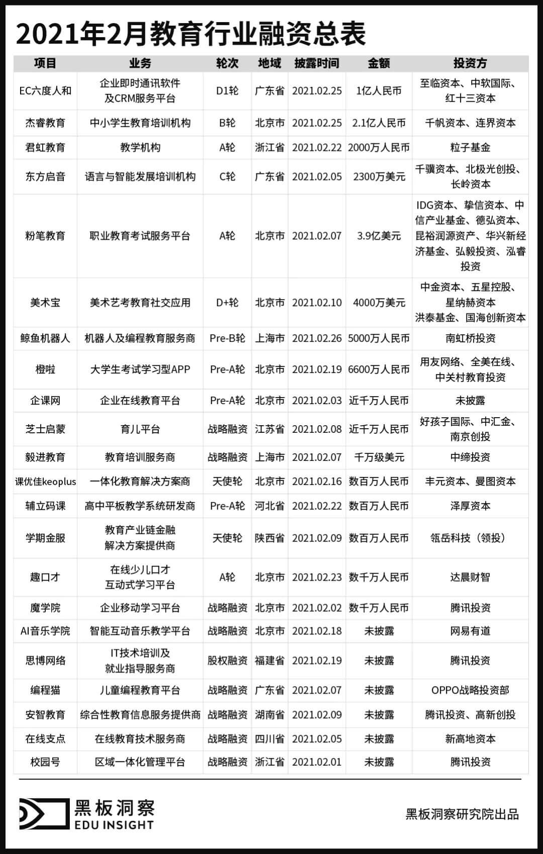 2月教育行业融资报告：22家企业共融资35.18亿元，粉笔教育完成首次公开融资